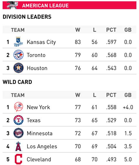 standings west|current american league west standings.